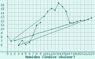 Courbe de l'humidex pour Hohenpeissenberg