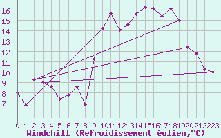 Courbe du refroidissement olien pour Istres (13)