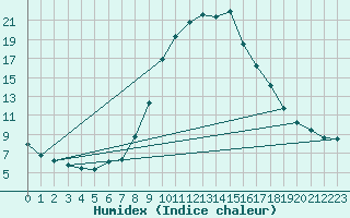 Courbe de l'humidex pour Bielsa