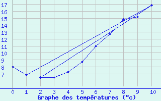 Courbe de tempratures pour Ennigerloh-Ostenfeld