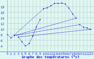 Courbe de tempratures pour Egolzwil