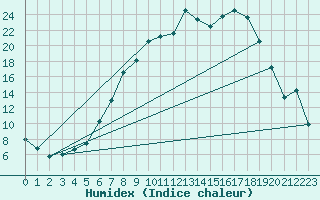 Courbe de l'humidex pour Sennybridge