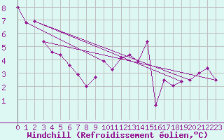 Courbe du refroidissement olien pour Dunkeswell Aerodrome