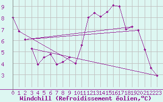 Courbe du refroidissement olien pour Vichy (03)
