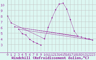 Courbe du refroidissement olien pour Bures-sur-Yvette (91)