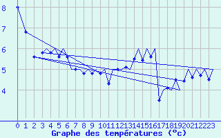 Courbe de tempratures pour Platform J6-a Sea