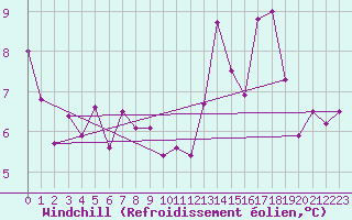 Courbe du refroidissement olien pour Pointe Noire , Que.