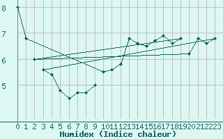 Courbe de l'humidex pour Wdenswil