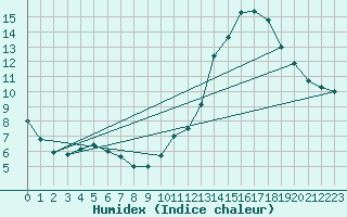 Courbe de l'humidex pour Tours (37)