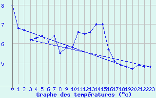 Courbe de tempratures pour Cherbourg (50)