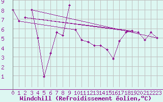 Courbe du refroidissement olien pour Loferer Alm