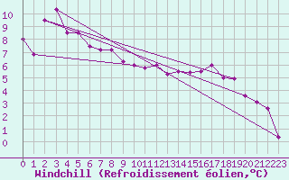 Courbe du refroidissement olien pour Ilomantsi