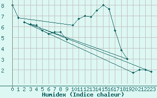 Courbe de l'humidex pour Orlans (45)