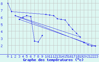 Courbe de tempratures pour Grardmer (88)