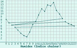 Courbe de l'humidex pour Weinbiet