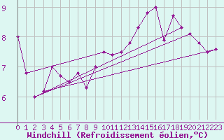 Courbe du refroidissement olien pour Lannion (22)