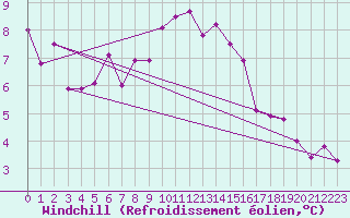 Courbe du refroidissement olien pour Oehringen
