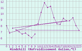 Courbe du refroidissement olien pour Boulaide (Lux)