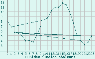 Courbe de l'humidex pour Oehringen