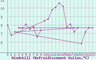 Courbe du refroidissement olien pour Hoek Van Holland