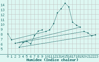 Courbe de l'humidex pour Kihnu