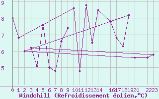 Courbe du refroidissement olien pour Zumaya Faro