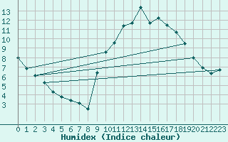 Courbe de l'humidex pour Gap-Sud (05)