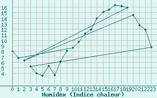 Courbe de l'humidex pour Evian - Sionnex (74)