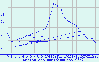 Courbe de tempratures pour Chantonnay (85)