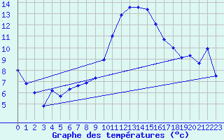 Courbe de tempratures pour Cap Cpet (83)