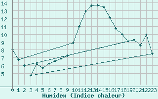 Courbe de l'humidex pour Cap Cpet (83)