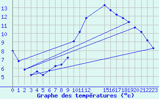 Courbe de tempratures pour Remich (Lu)