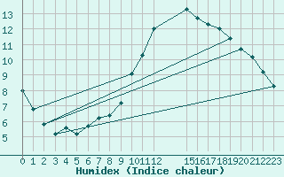 Courbe de l'humidex pour Remich (Lu)