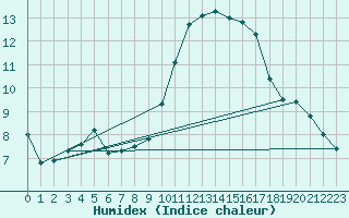 Courbe de l'humidex pour Xert / Chert (Esp)