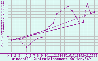 Courbe du refroidissement olien pour Zell Am See
