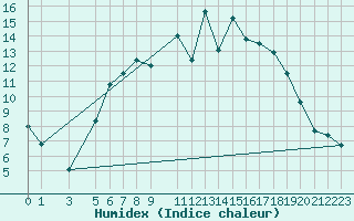 Courbe de l'humidex pour Evenstad-Overenget