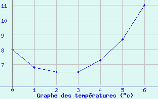 Courbe de tempratures pour Ennigerloh-Ostenfeld