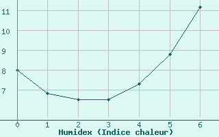 Courbe de l'humidex pour Ennigerloh-Ostenfeld