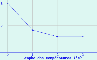 Courbe de tempratures pour Ennigerloh-Ostenfeld