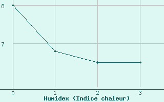 Courbe de l'humidex pour Ennigerloh-Ostenfeld