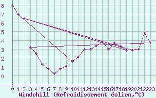 Courbe du refroidissement olien pour Crosby
