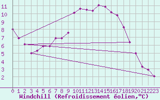 Courbe du refroidissement olien pour Voru