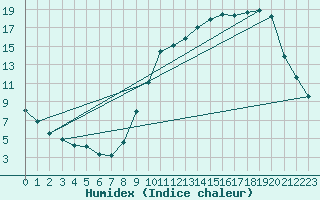 Courbe de l'humidex pour Bridel (Lu)