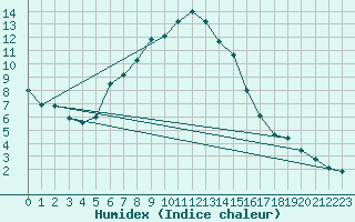 Courbe de l'humidex pour Harburg