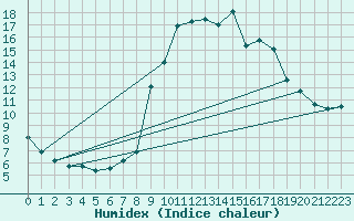 Courbe de l'humidex pour Pouzauges (85)