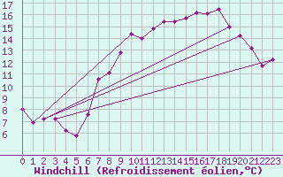 Courbe du refroidissement olien pour Larkhill