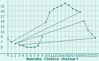Courbe de l'humidex pour Orlu - Les Ioules (09)