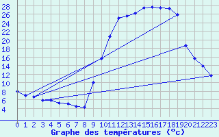Courbe de tempratures pour Lans-en-Vercors (38)