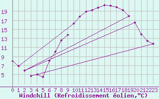 Courbe du refroidissement olien pour Wittering