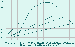 Courbe de l'humidex pour Pila